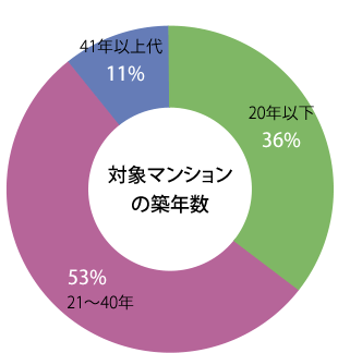 対象マンションの築年数