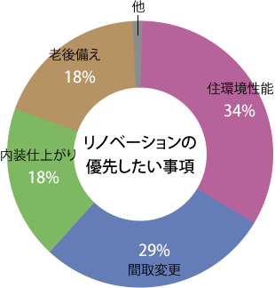 リノベーションの優先したい事項