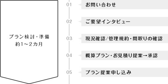 プラン検討・準備 約1~2カ月