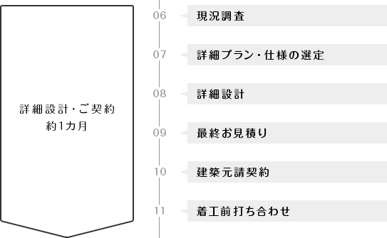 詳細設計・ご契約 約1カ月