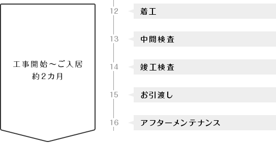 工事開始~ご入居 約2カ月