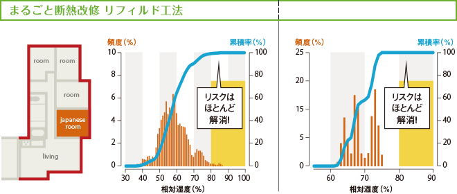 まるごと断熱改修 リフィルド工法