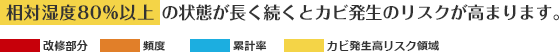 相対湿度80%以上の状態が続くとカビ発生のリスクが高まります。