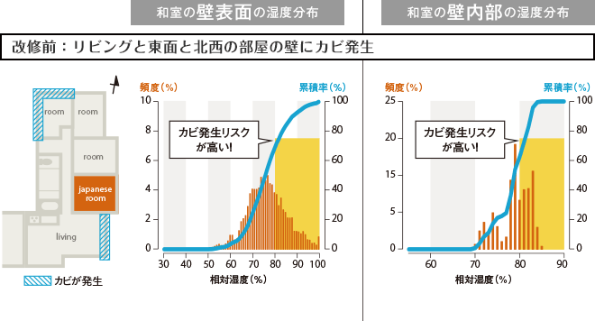 改修前：リビングと東面と北西の部屋の壁にカビ発生