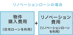 リノベーションローンの場合 物件購入費用(住宅ローンを利用)+リノベーション費用(リノベーションローンを利用)