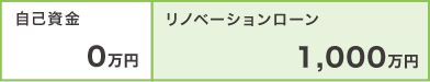 自己資金0 リノベ-ション1.000万