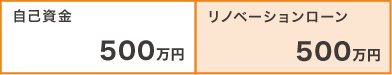 自己資金500万 リノベ-ション500万