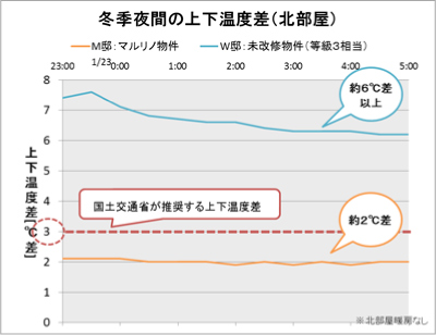 冬季夜間の上下温度差